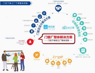 一鍵解憂 | 艾臣杜特門窗軟件 開啟門窗精細(xì)化管理與智能購物新時(shí)代